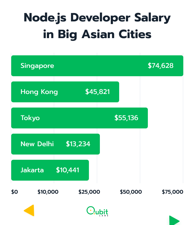 Node.js Developer Salary in Big Asian Cities